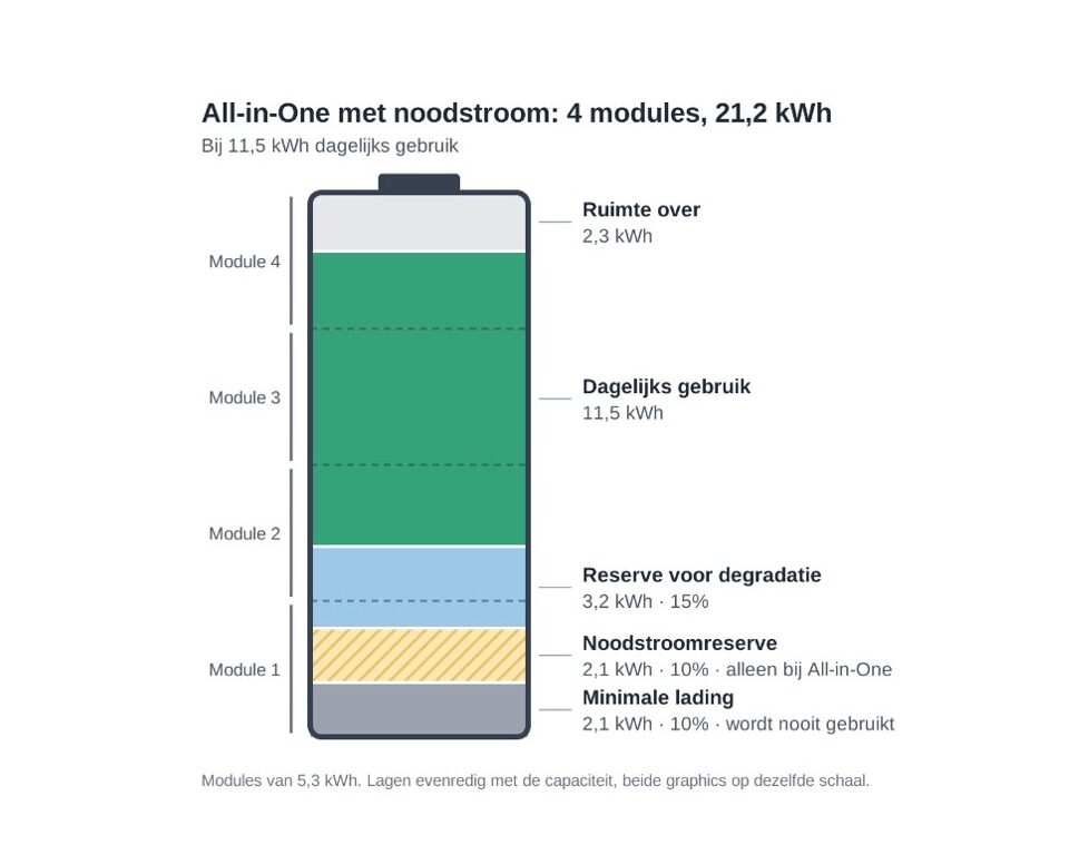Capaciteit van rekenvoorbeeld met 2800kWh verbruik met noodstroom