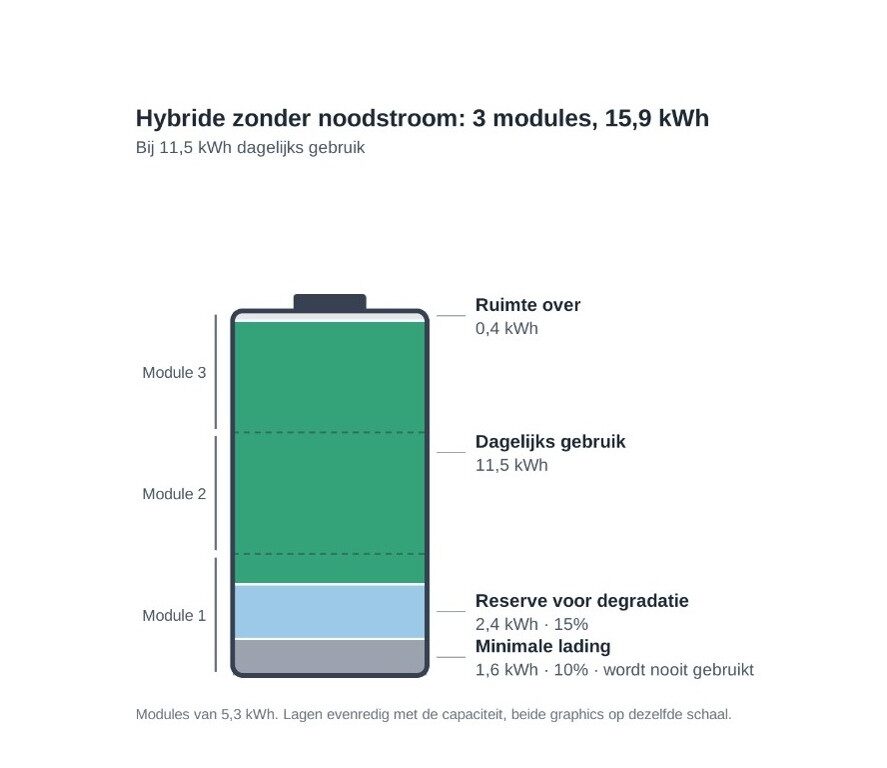 Capaciteit van rekenvoorbeeld met 2800kWh verbruik - zonder noodstroom